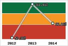  Evolution de l'activité