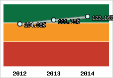  Evolution de l'activité