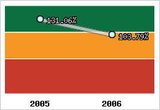  Evolution de l'activité
