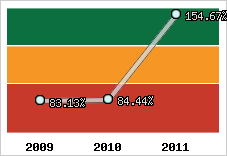  Evolution de l'activité