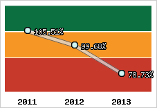  Evolution de l'activité