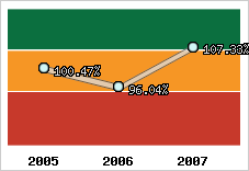  Evolution de l'activité