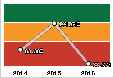  Evolution de l'activité