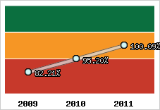  Evolution de l'activité