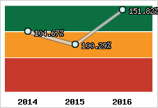  Evolution de l'activité
