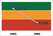  Evolution de l'activité