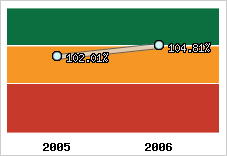  Evolution de l'activité