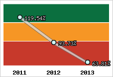  Evolution de l'activité