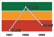  Evolution de l'activité