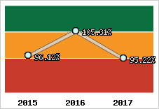  Evolution de l'activité