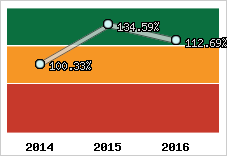  Evolution de l'activité