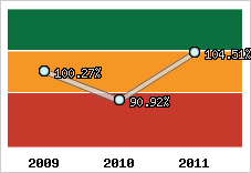  Evolution de l'activité