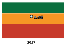 Rentabilité de l'exploitation