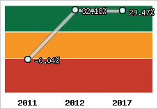 Rentabilité de l'exploitation