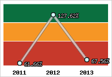  Evolution de l'activité