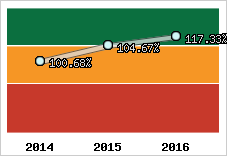  Evolution de l'activité