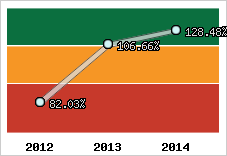  Evolution de l'activité