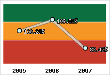  Evolution de l'activité