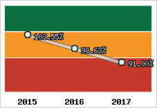  Evolution de l'activité