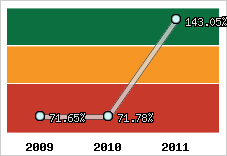  Evolution de l'activité