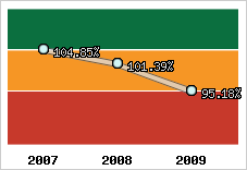  Evolution de l'activité