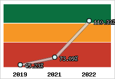  Evolution de l'activité