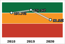  Evolution de l'activité
