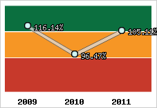  Evolution de l'activité