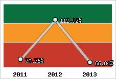  Evolution de l'activité