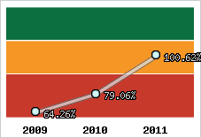  Evolution de l'activité