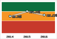  Evolution de l'activité