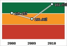  Evolution de l'activité
