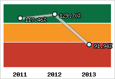  Evolution de l'activité