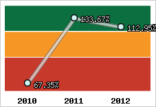  Evolution de l'activité