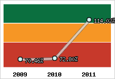  Evolution de l'activité
