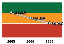  Evolution de l'activité