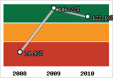  Evolution de l'activité