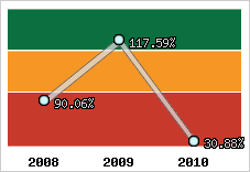  Evolution de l'activité