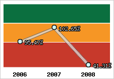  Evolution de l'activité