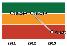  Evolution de l'activité