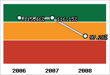  Evolution de l'activité