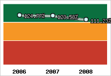  Evolution de l'activité