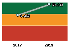 Rentabilité de l'exploitation