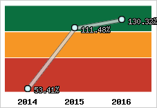  Evolution de l'activité
