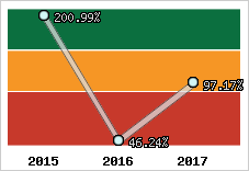  Evolution de l'activité