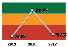  Evolution de l'activité