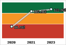  Evolution de l'activité