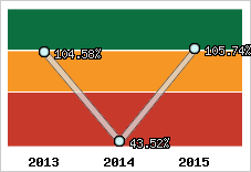  Evolution de l'activité