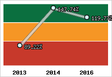  Evolution de l'activité