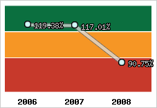  Evolution de l'activité